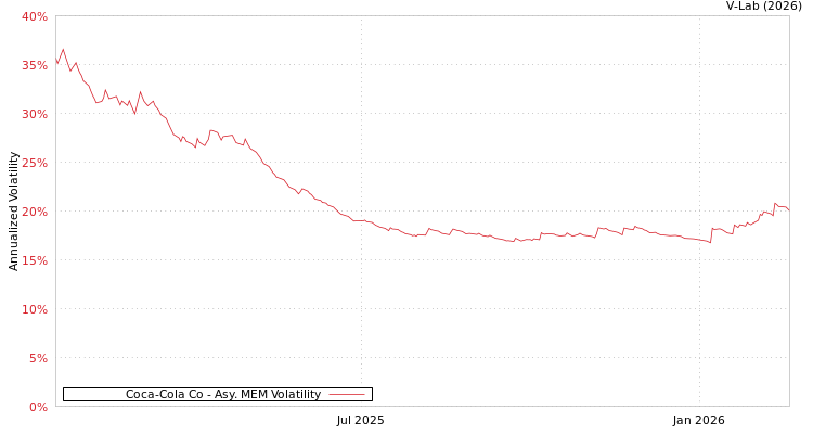 graph of Coca-Cola Co AMEM