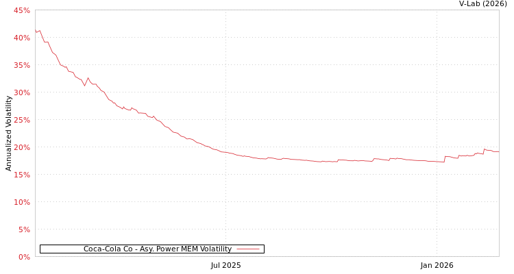 graph of Coca-Cola Co APMEM