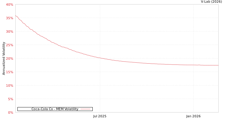 graph of Coca-Cola Co MEM