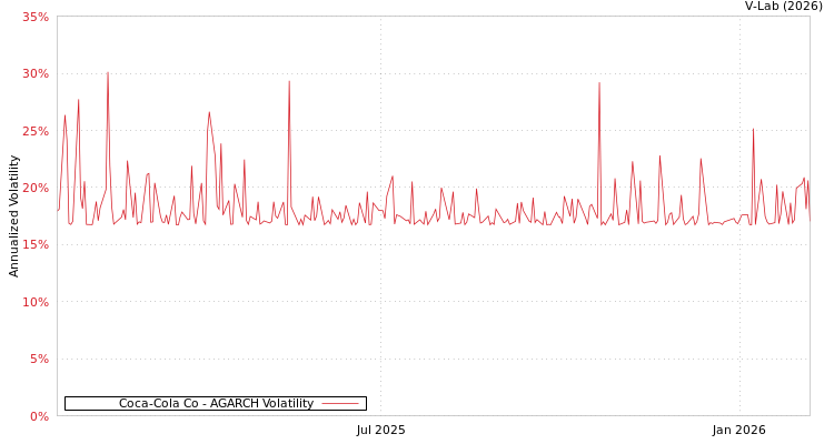 graph of Coca-Cola Co AGARCH
