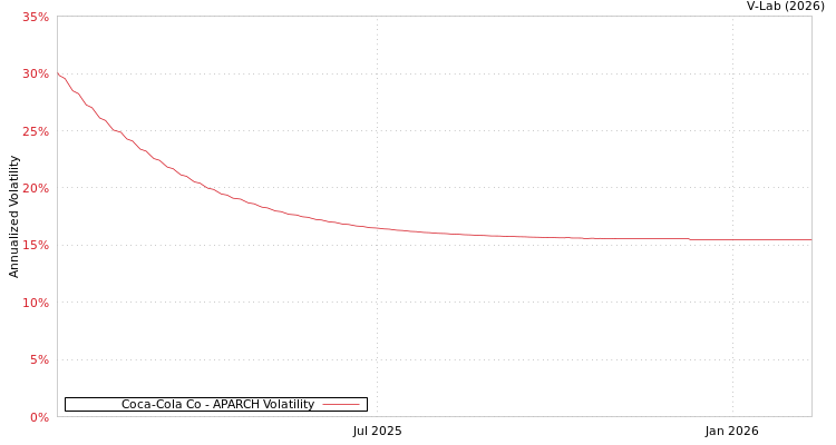 graph of Coca-Cola Co APARCH