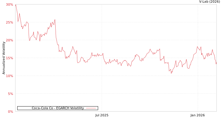 graph of Coca-Cola Co EGARCH