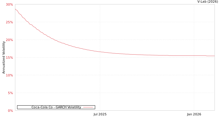 graph of Coca-Cola Co GARCH