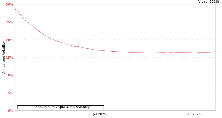 graph of Coca-Cola Co GJR-GARCH