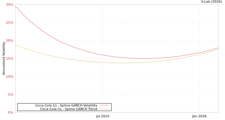 graph of Coca-Cola Co SGARCH
