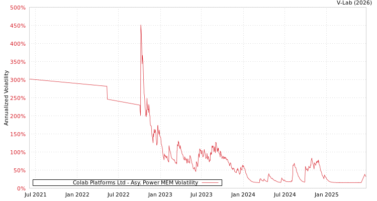graph of Colab Platforms Ltd APMEM