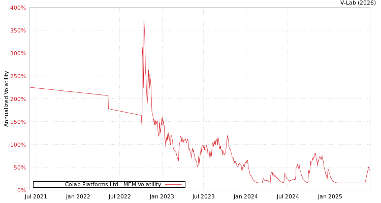 graph of Colab Platforms Ltd MEM