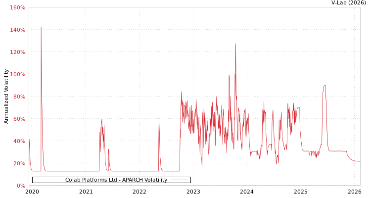 graph of Colab Platforms Ltd APARCH