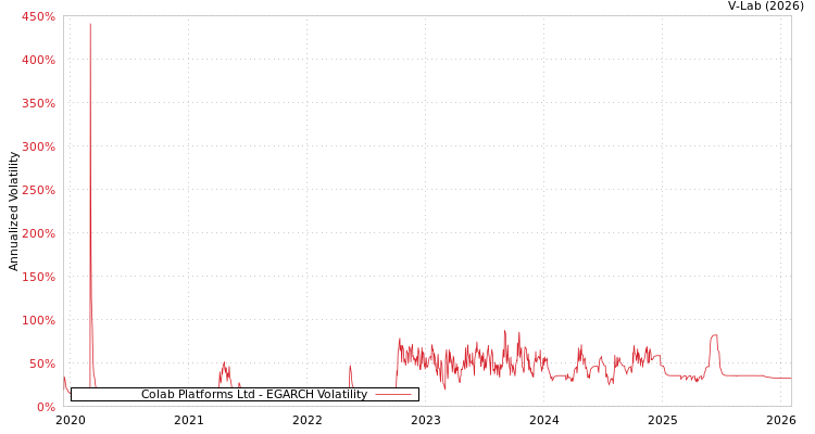 graph of Colab Platforms Ltd EGARCH