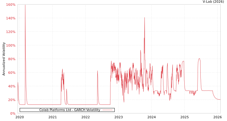 graph of Colab Platforms Ltd GARCH