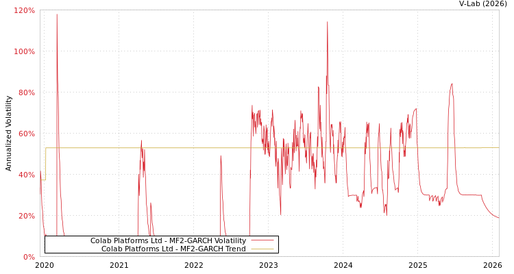 graph of Colab Platforms Ltd MF2-GARCH