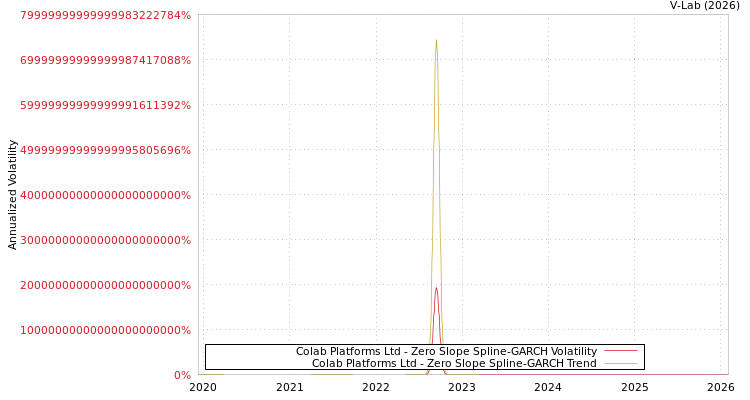 graph of Colab Platforms Ltd S0GARCH