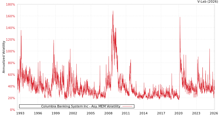 graph of Columbia Banking System Inc AMEM
