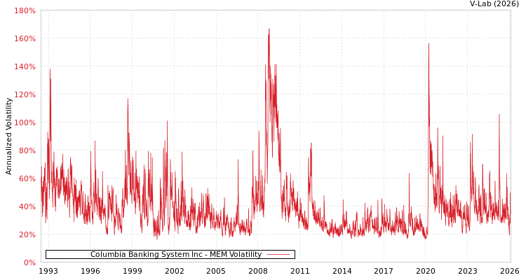 graph of Columbia Banking System Inc MEM