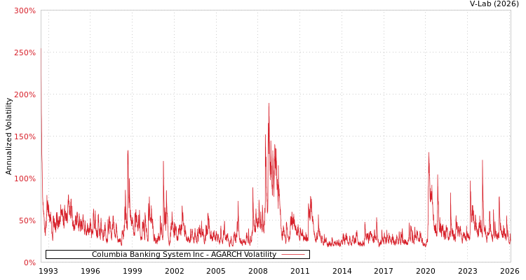 graph of Columbia Banking System Inc AGARCH