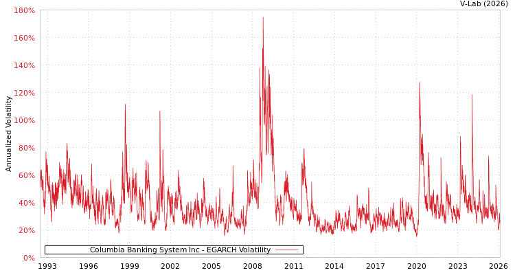 graph of Columbia Banking System Inc EGARCH