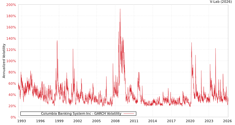 graph of Columbia Banking System Inc GARCH