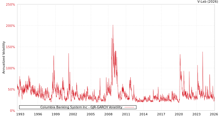 graph of Columbia Banking System Inc GJR-GARCH