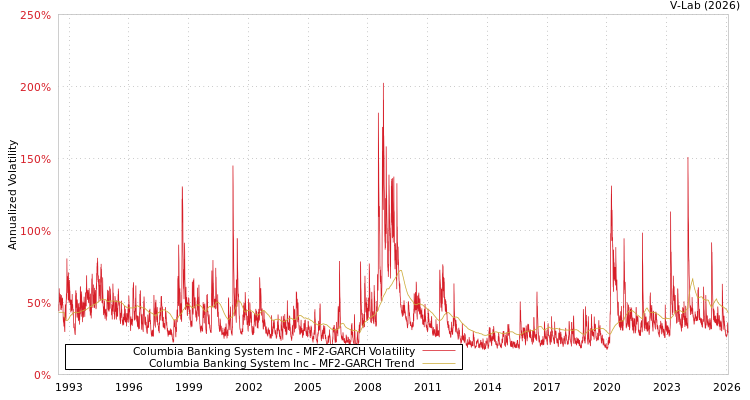 graph of Columbia Banking System Inc MF2-GARCH