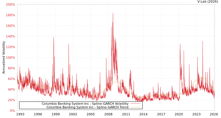 graph of Columbia Banking System Inc SGARCH