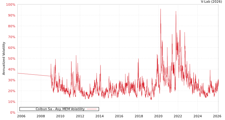 graph of Colbun Sa AMEM