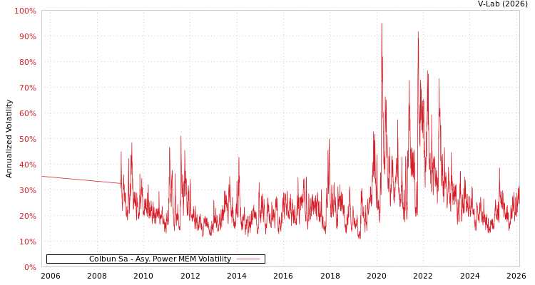 graph of Colbun Sa APMEM