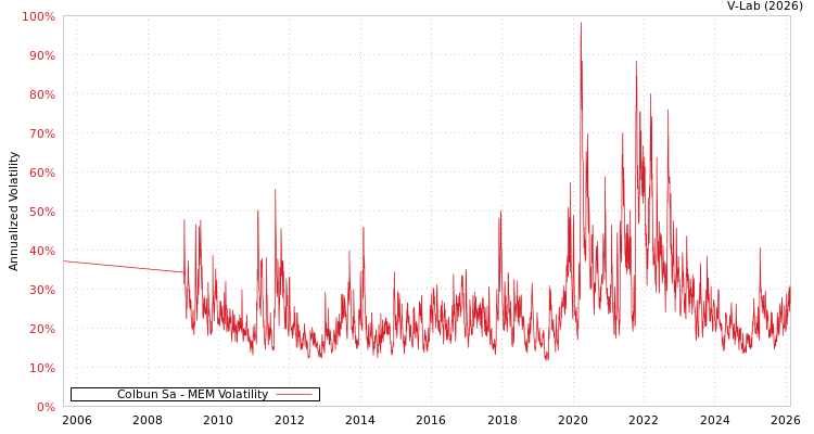 graph of Colbun Sa MEM