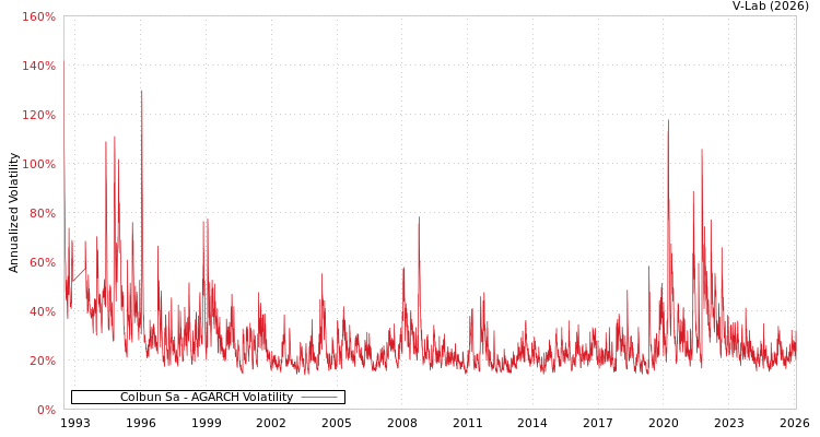 graph of Colbun Sa AGARCH