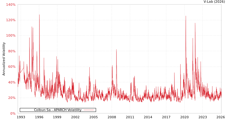 graph of Colbun Sa APARCH