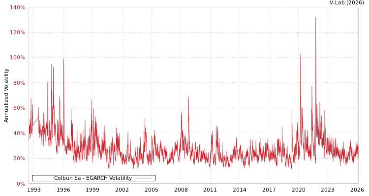 graph of Colbun Sa EGARCH