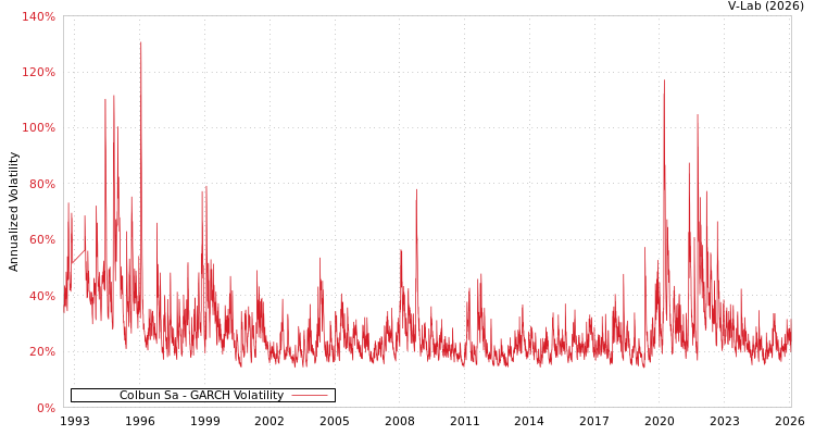 graph of Colbun Sa GARCH