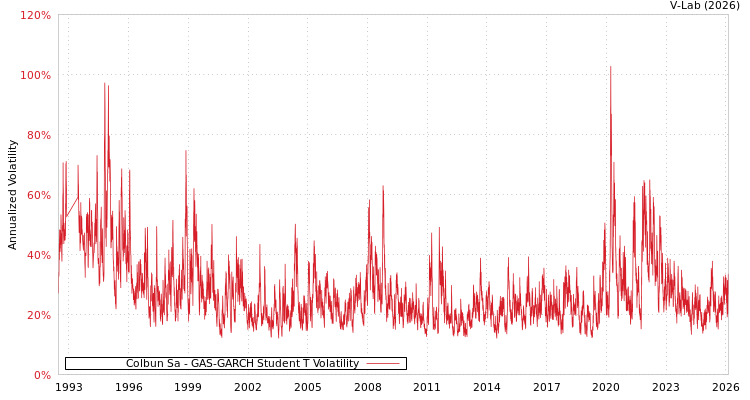 graph of Colbun Sa GAS-GARCH-T