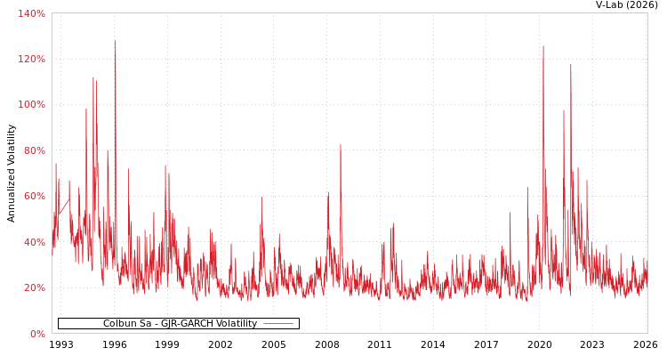 graph of Colbun Sa GJR-GARCH