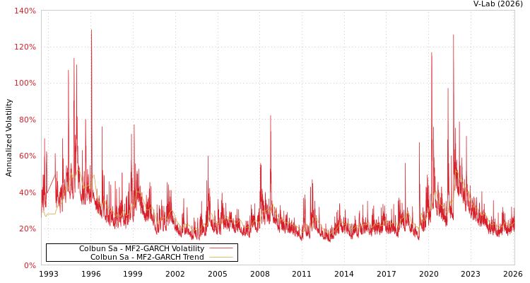 graph of Colbun Sa MF2-GARCH