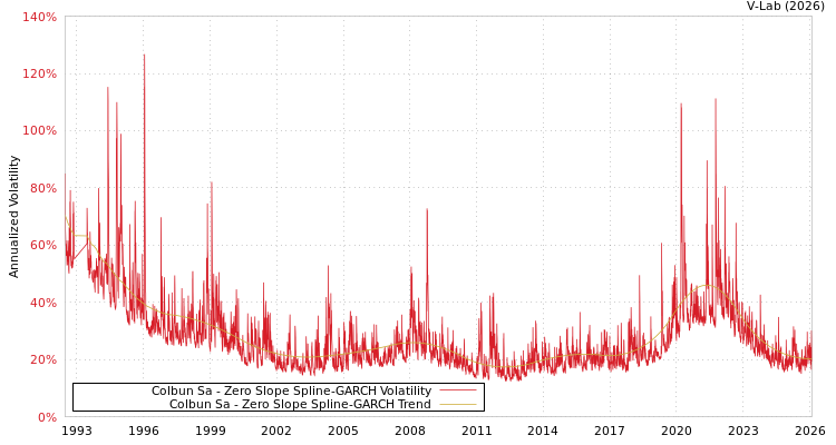 graph of Colbun Sa S0GARCH