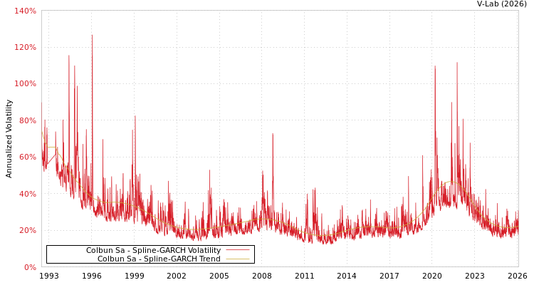 graph of Colbun Sa SGARCH