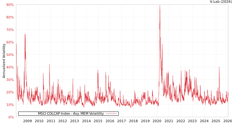 graph of MSCI COLCAP Index AMEM