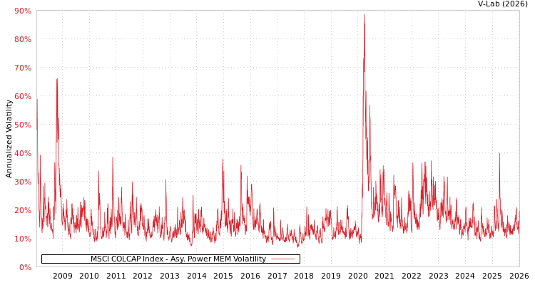 graph of MSCI COLCAP Index APMEM