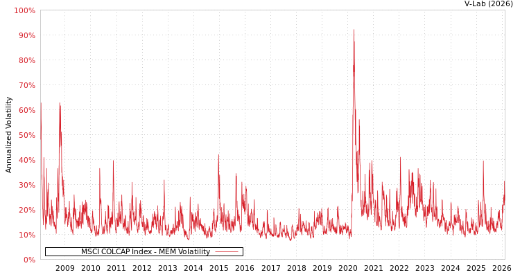 graph of MSCI COLCAP Index MEM