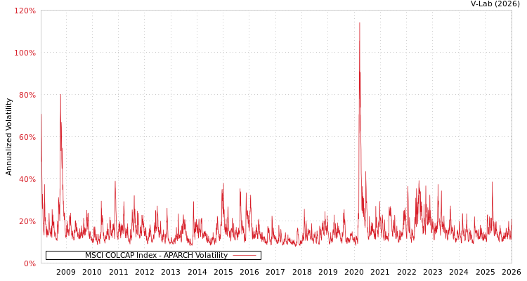 graph of MSCI COLCAP Index APARCH