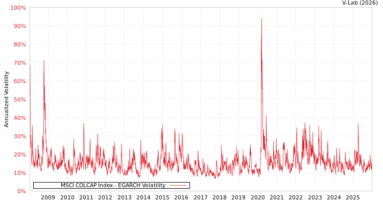 graph of MSCI COLCAP Index EGARCH