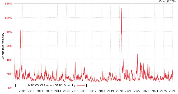 graph of MSCI COLCAP Index GARCH