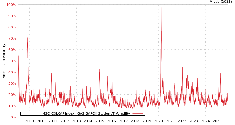 graph of MSCI COLCAP Index GAS-GARCH-T