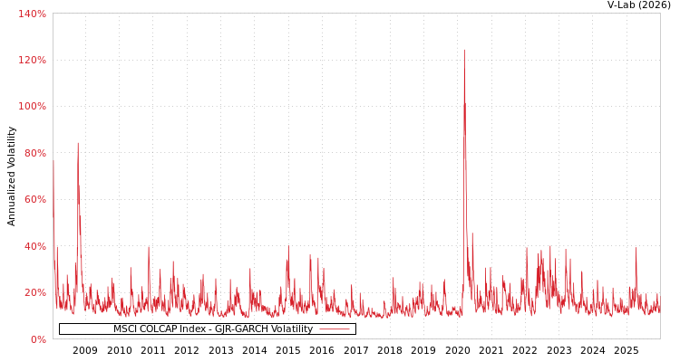 graph of MSCI COLCAP Index GJR-GARCH