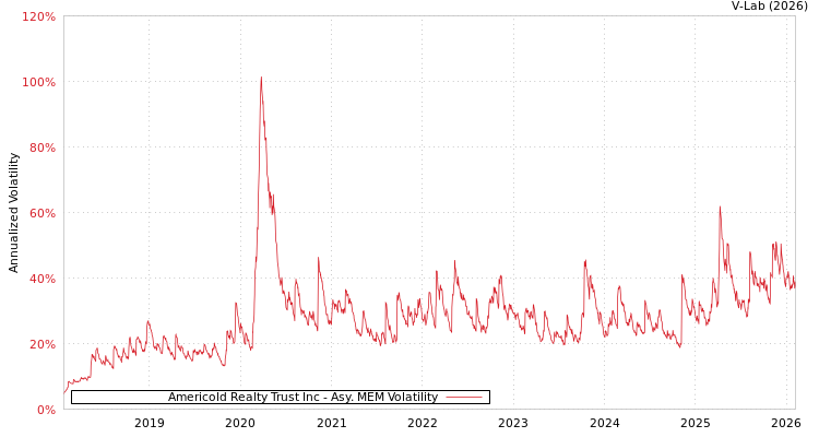 graph of Americold Realty Trust Inc AMEM