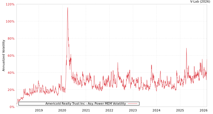 graph of Americold Realty Trust Inc APMEM