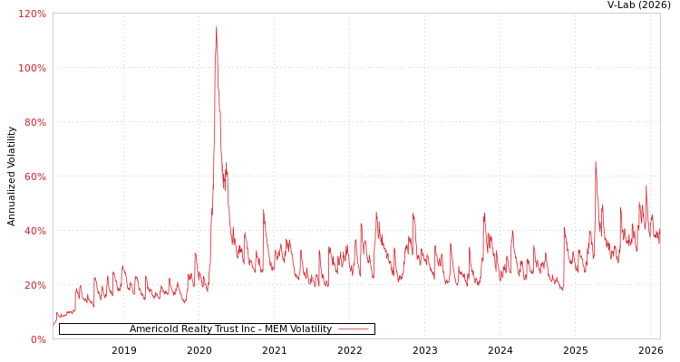 graph of Americold Realty Trust Inc MEM