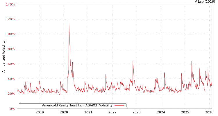 graph of Americold Realty Trust Inc AGARCH