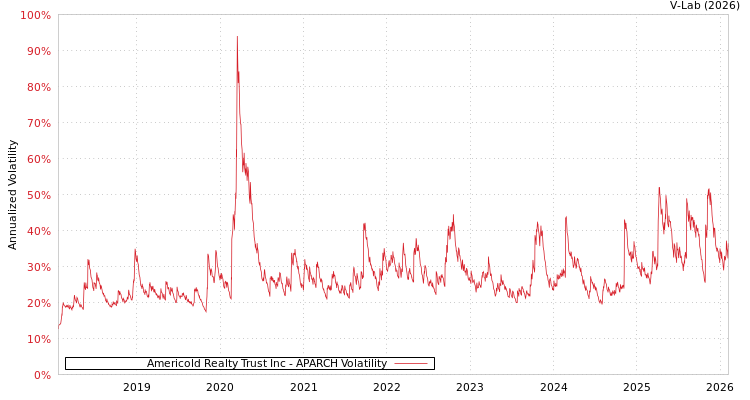 graph of Americold Realty Trust Inc APARCH