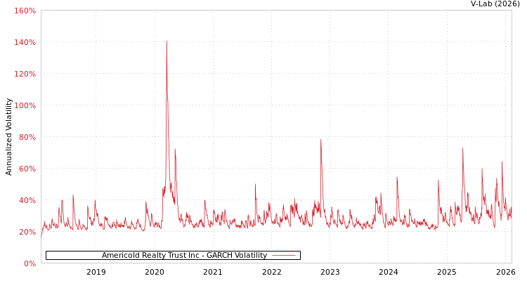 graph of Americold Realty Trust Inc GARCH